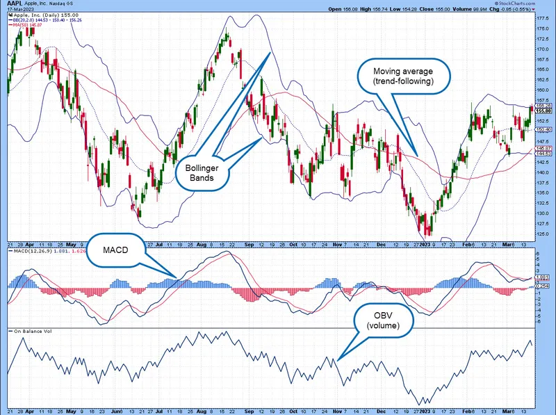 Different Types of Technical Indicators