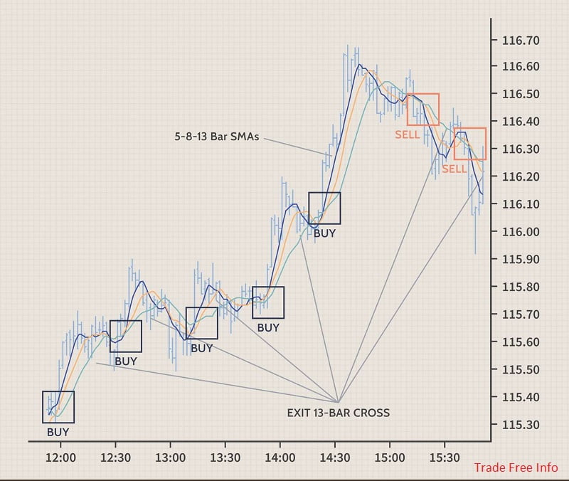 Best Timeframes for Successful Scalping: