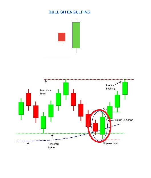 Bullish Engulfing