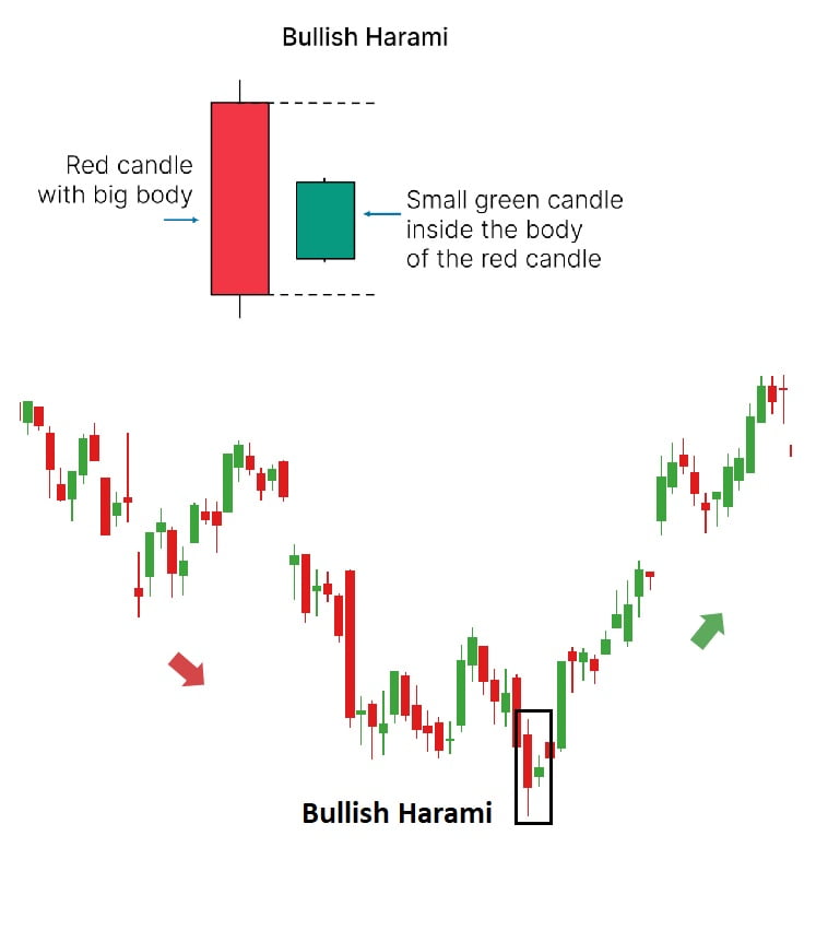 Bullish Harami