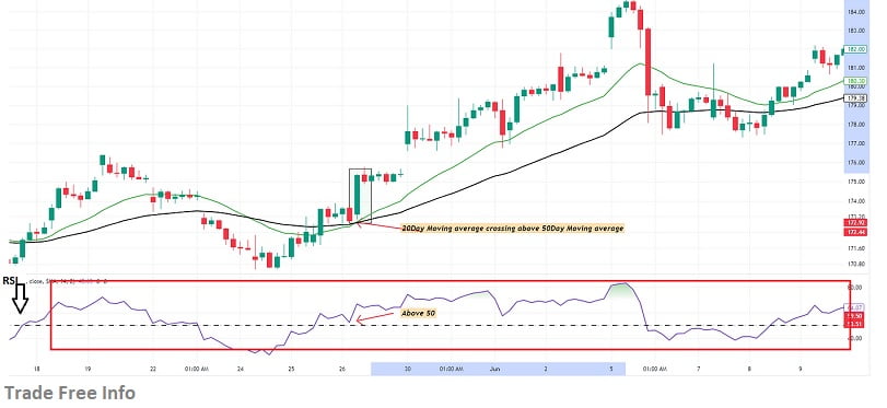 Technical Indicators