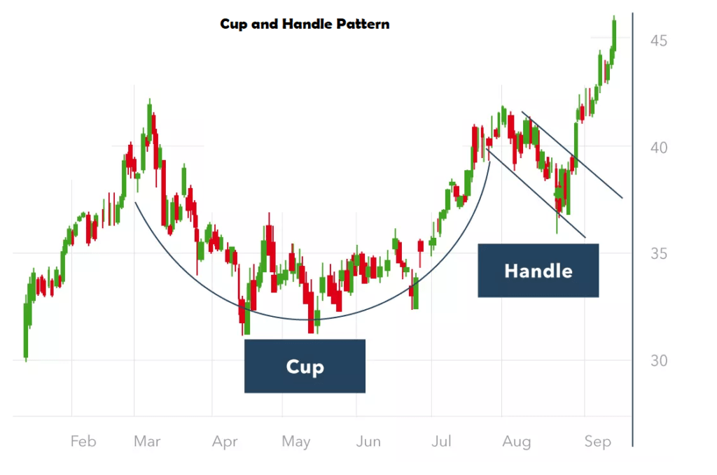 Cup and Handle Pattern