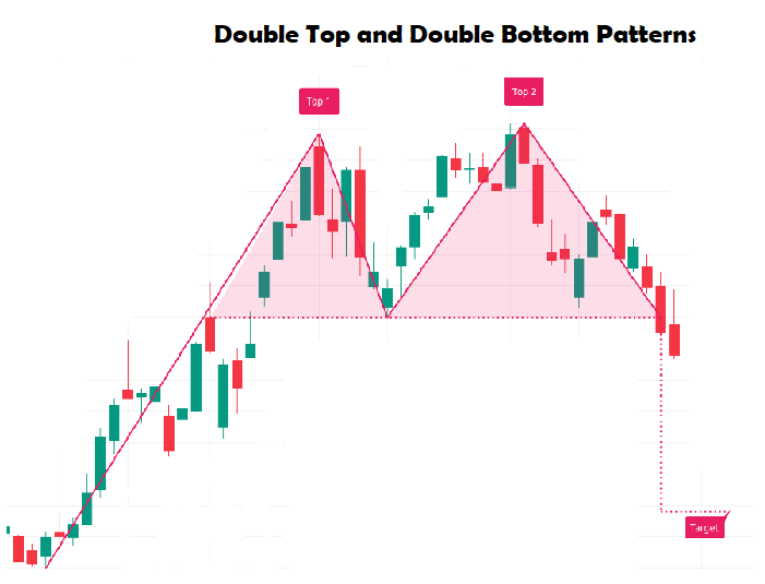 Double Top and Double Bottom Patterns