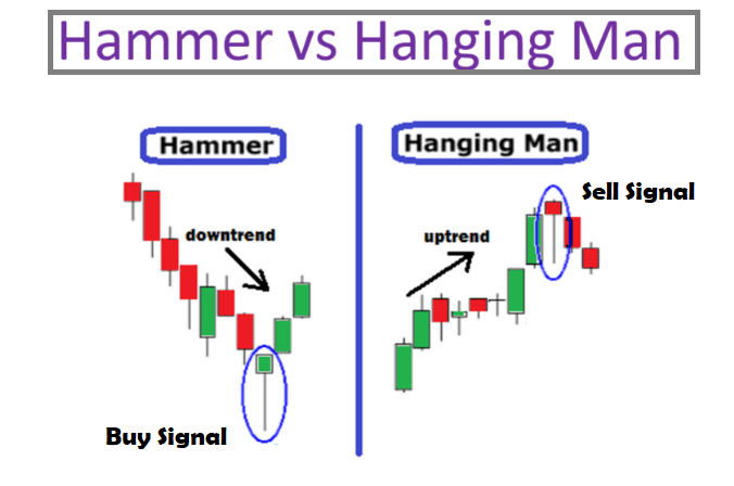 Hammer and Hanging Man Patterns