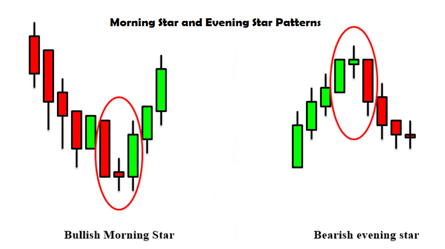 Morning Star and Evening Star Patterns: